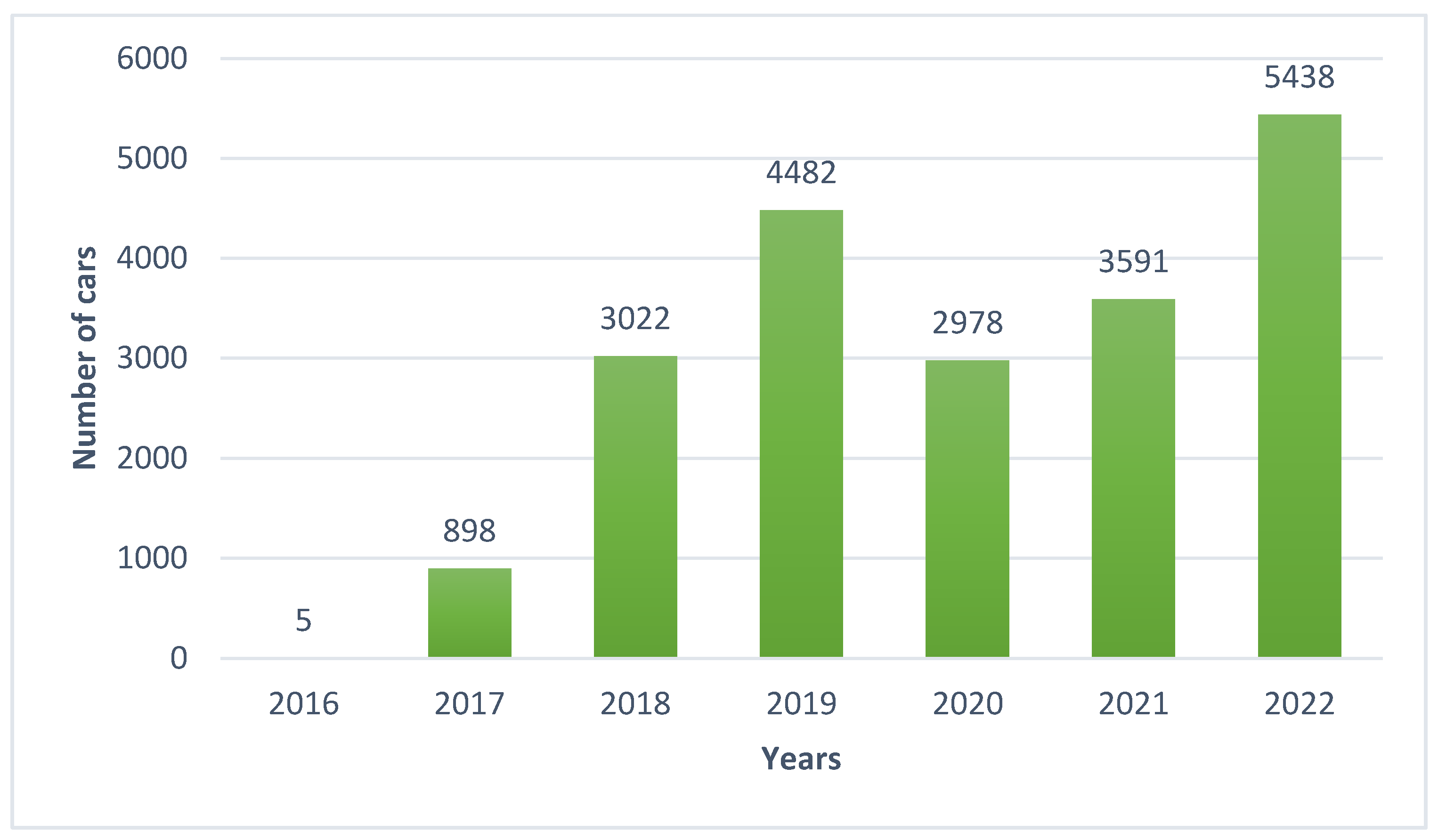 Worldwide mobile app/game data 2016-2022 trending analysis