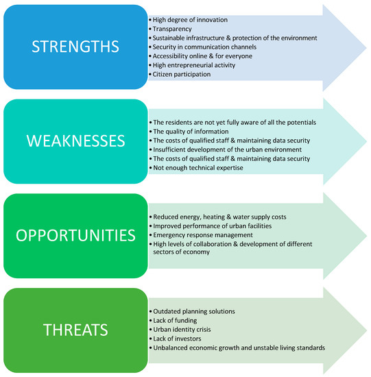Swot Analysis City Example Smart ‘Tourist Cities’ Revisited: Culture-Led Urban Sustainability and ...