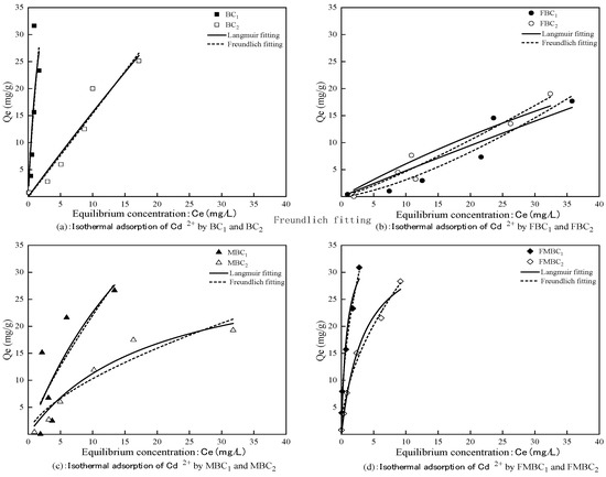 Adsorption Characteristics of Cd2+ Ions in Aqueous Solution on