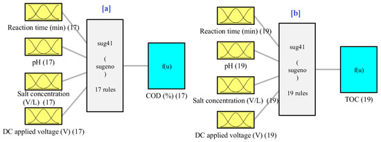 Optimized Artificial Intelligent Model to Boost the