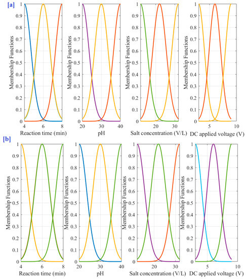 Optimized Artificial Intelligent Model to Boost the