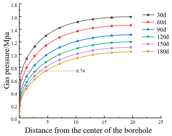 Numerical Simulation of Effective Extraction Radius of Pre-Drainage ...