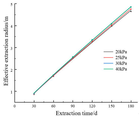 Numerical Simulation of Effective Extraction Radius of Pre-Drainage ...
