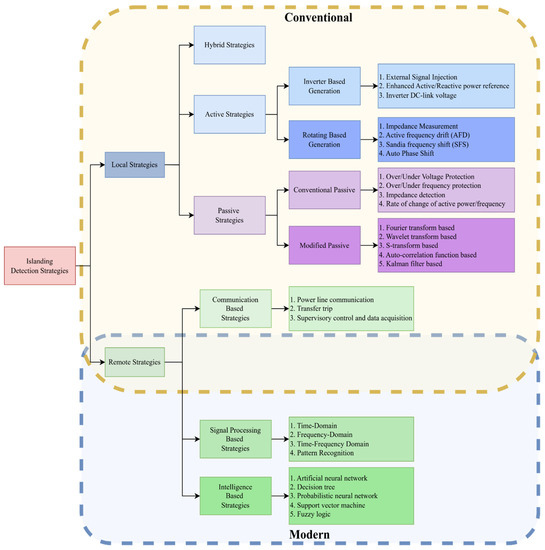Sustainability free full text an extensive overview of islanding