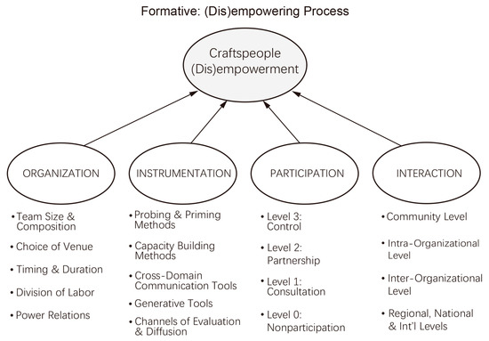 Empowerment or Disempowerment: The (Dis)empowering Processes and