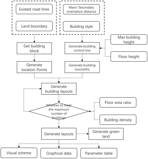Exploration of Intelligent Building Planning for Urban Renewal
