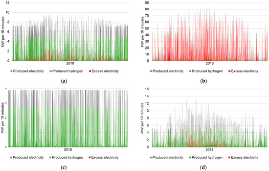 Analysis of the Levelized Cost of Renewable Hydrogen in Austria