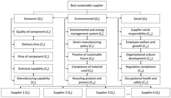 A Hybrid Multi-Criteria Decision-Making Model Combining DANP with VIKOR ...