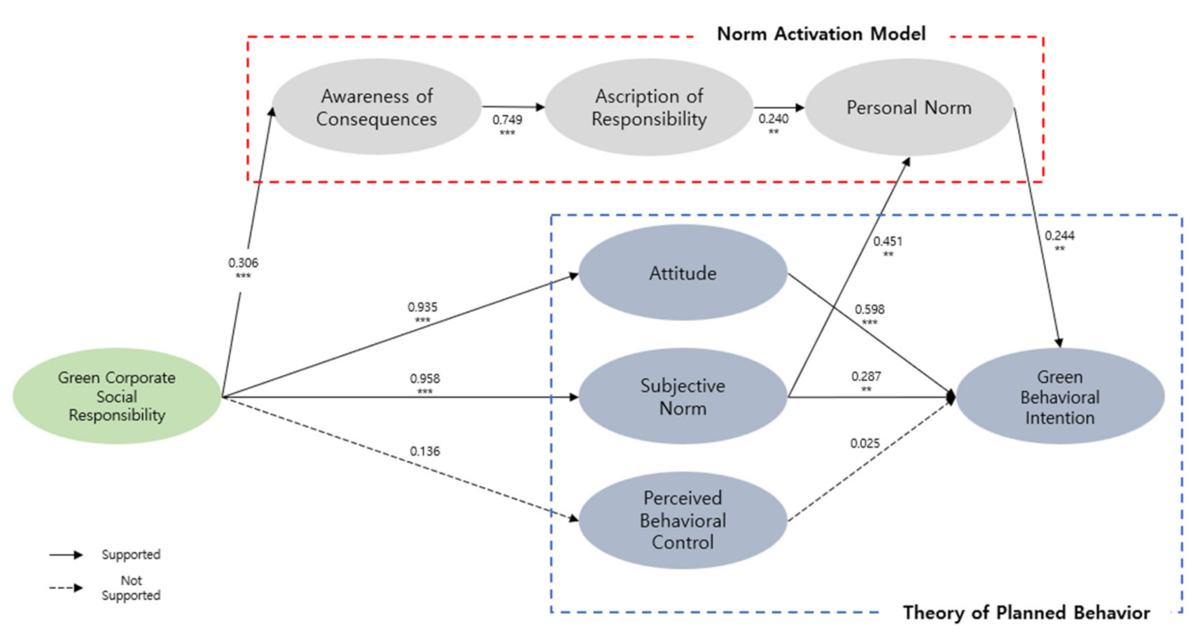 Sustainability Free FullText A Study of the Integrated Model with
