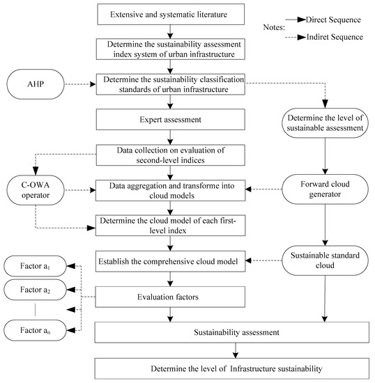 Sustainability Assessment of Municipal Infrastructure
