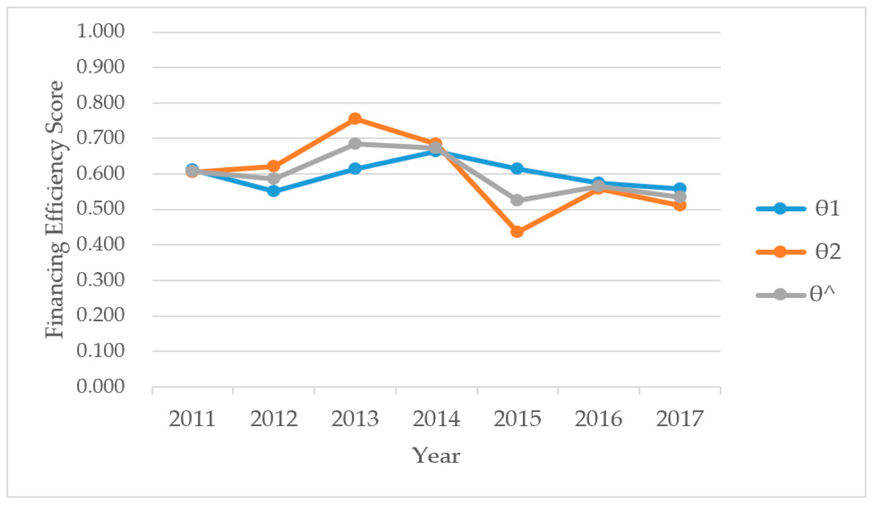 The Financing Efficiency of China's Industrial Listed
