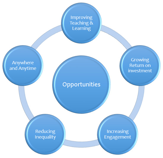 From Classroom to Clicks: Seizing Entrepreneurial Opportunities in Oman's Online Education Sector - Challenges Faced by Entrepreneurs