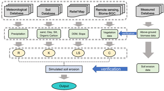 Risk Assessment and Prediction of Soil Water Erosion on the Middle ...