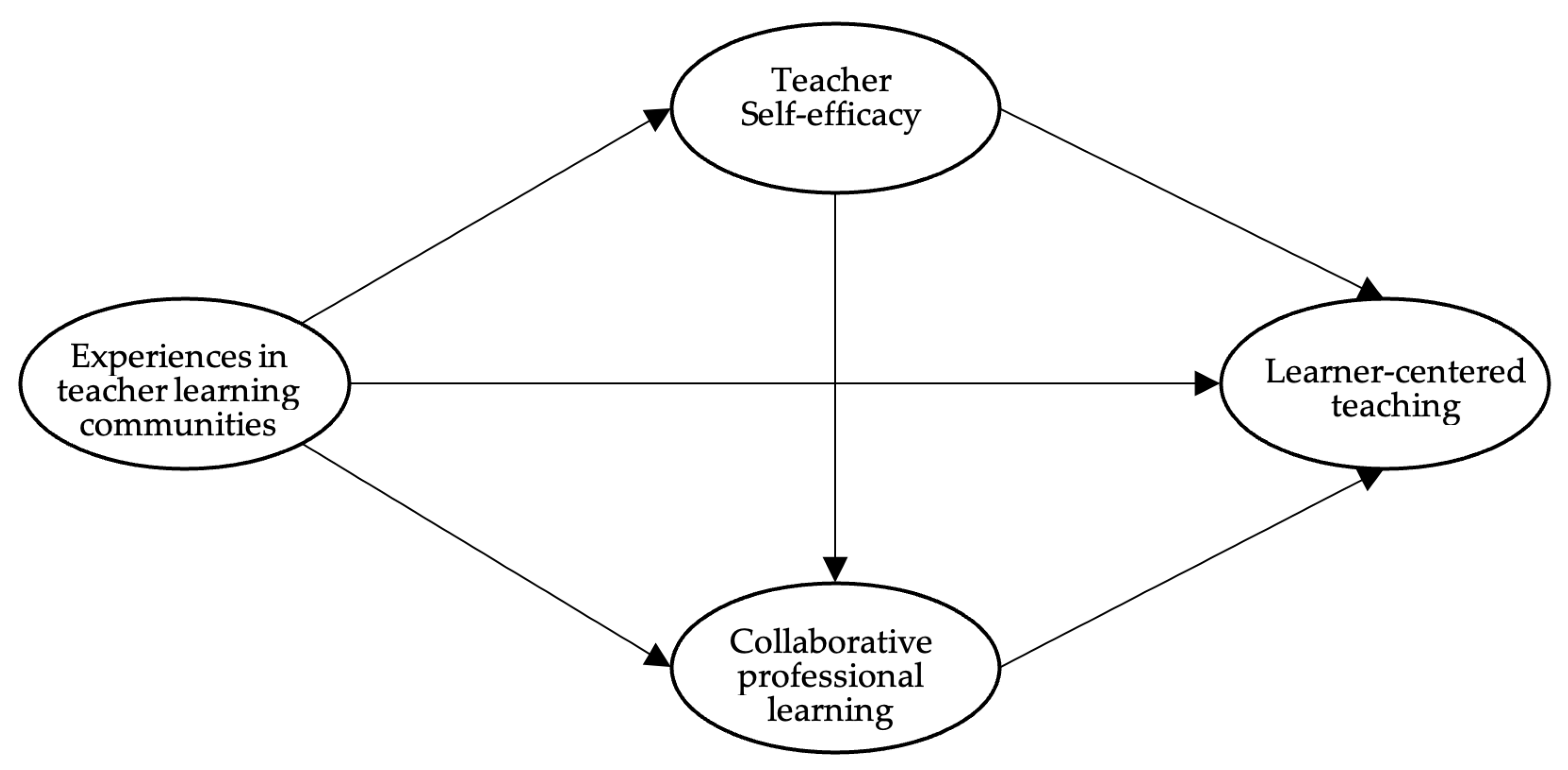 Sustainability Free Full Text Learner Centered Teaching Catalyzed sustainability-free-full-text-learner-centered-teaching-catalyzed