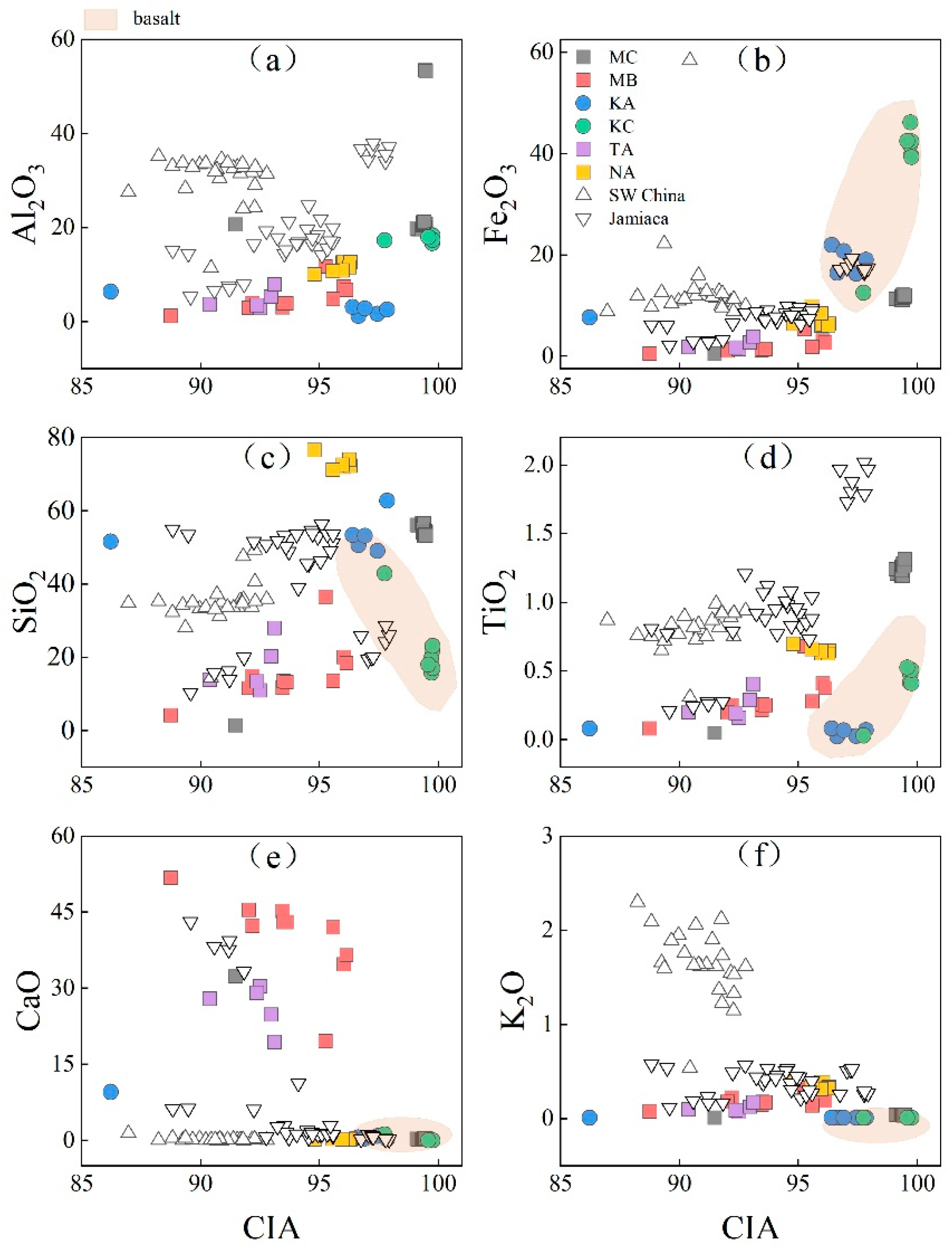 Sustainability | Free Full-Text | Elemental Behavior during 