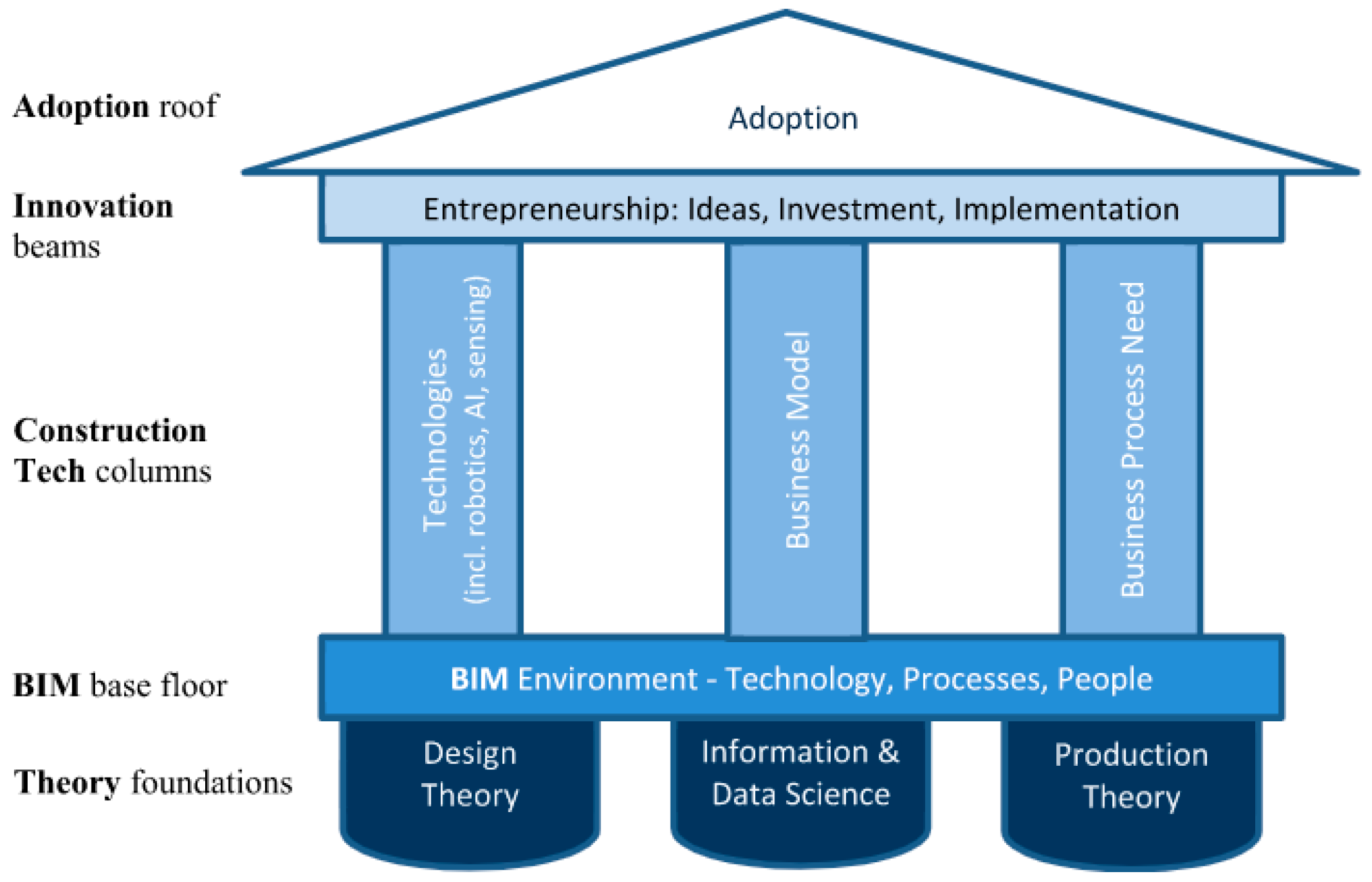 Framework proposal for BIM implementation in Brazilian construction and  development companies