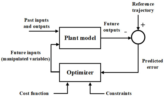 Optimal Model Predictive Control for Virtual Inertia Control of ...