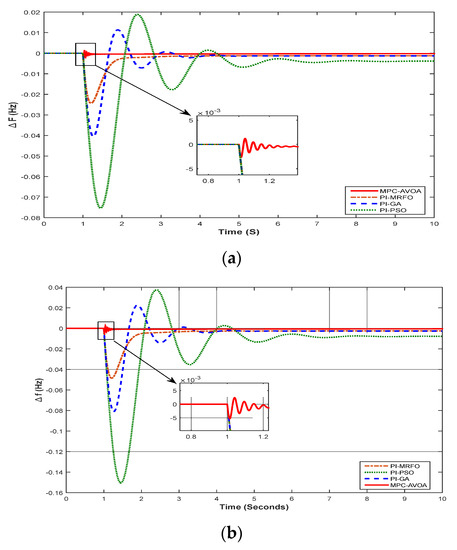 Optimal Model Predictive Control for Virtual Inertia Control of ...