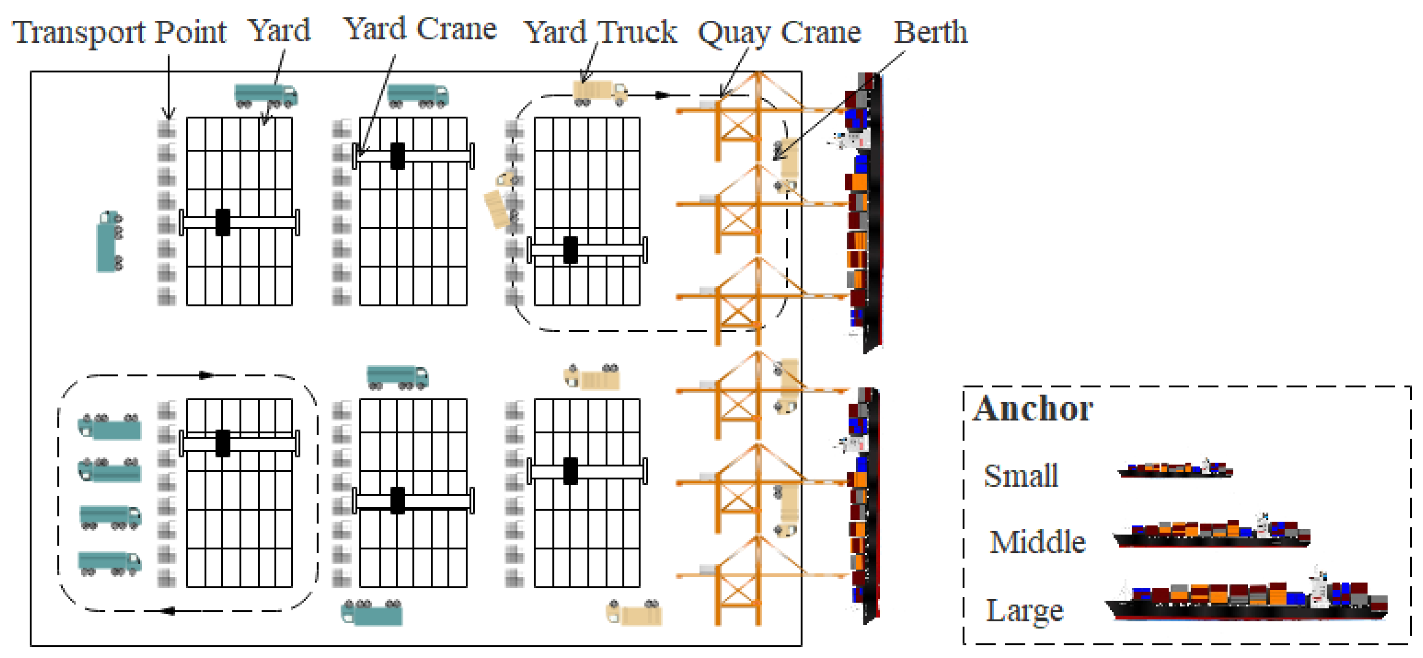 Sustainability Free FullText MultiTerminal Berth and Quay Crane
