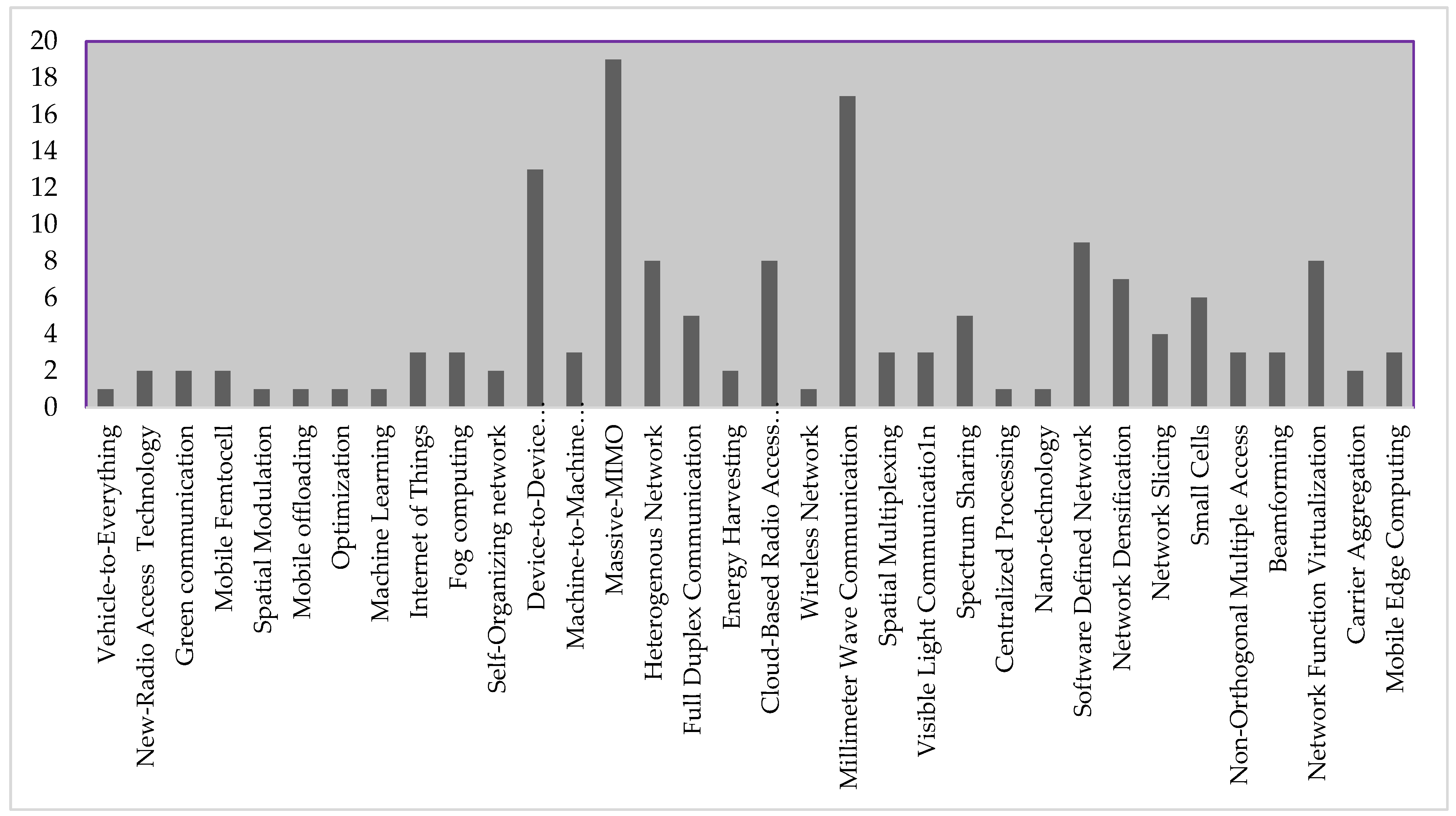 The energy spread ratio of the standard HGHG and self-modulation HGHG