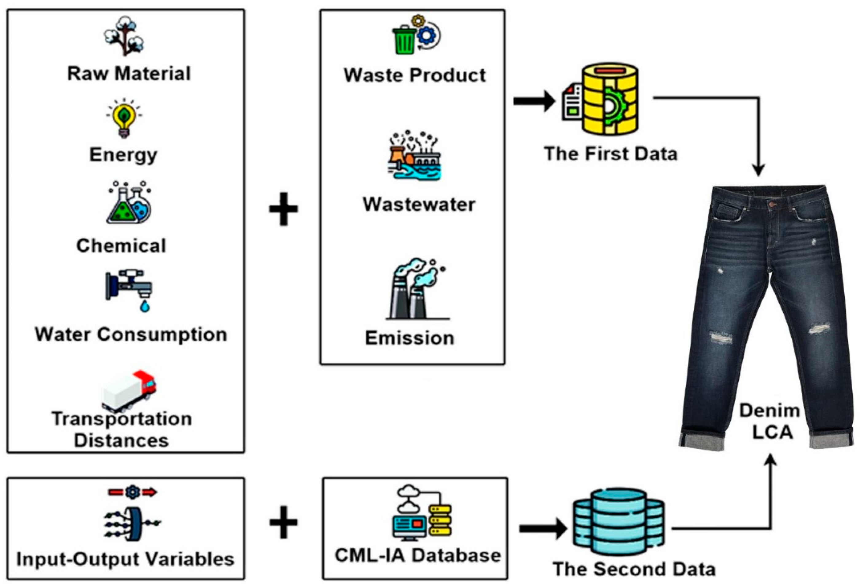 Sustainability | Free Full-Text | Determining Contributions in a Denim Fabric Production for Sustainable Development Goals: Life Cycle Assessment and Material Input Approaches