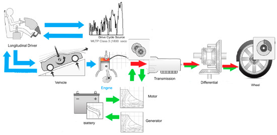 Backward-Facing Analysis for the Preliminary Estimation of the Vehicle ...