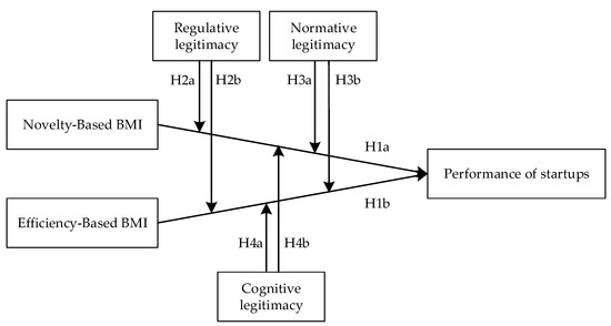 Business Model Innovation and Performance of Startups: The