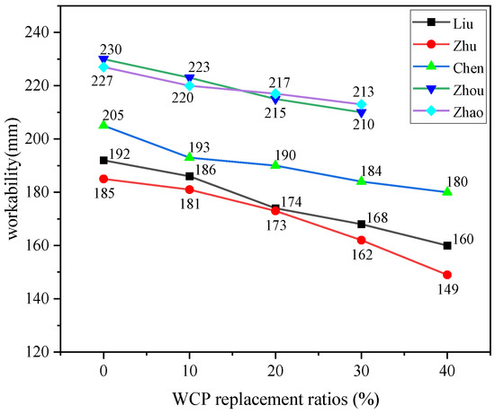 Activation Method and Reuse of Waste Concrete Powder—A Review