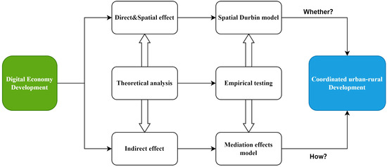 Does the Digital Economy Promote Coordinated Urban–Rural Development ...