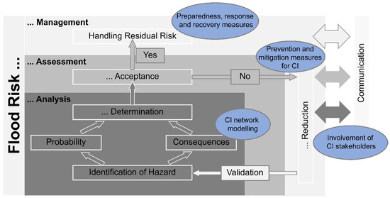 Integrating Critical Infrastructure Networks into Flood Risk