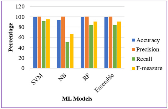 Software Defect Prediction Analysis Using Machine Learning Techniques
