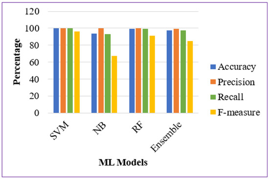 Software Defect Prediction Analysis Using Machine Learning Techniques