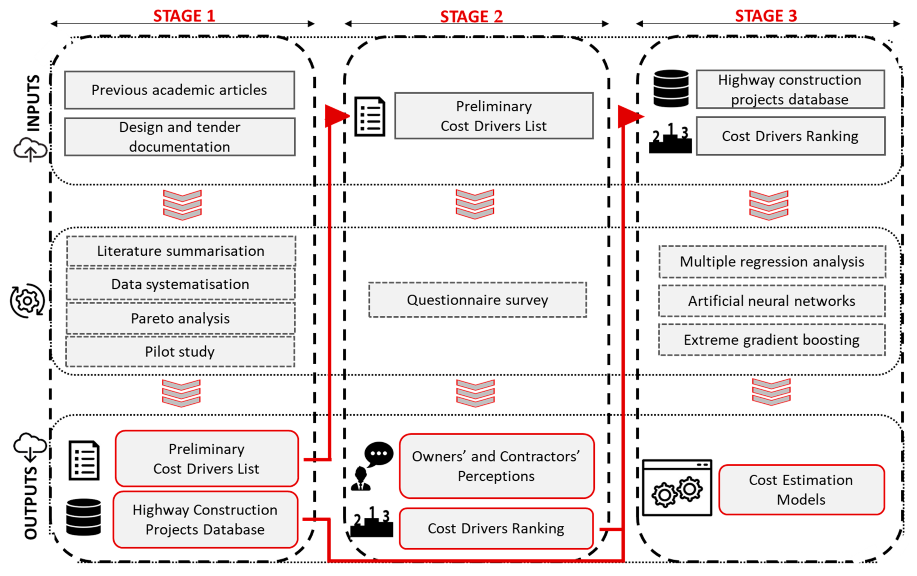 Sustainability Free FullText Early Highway Construction Cost