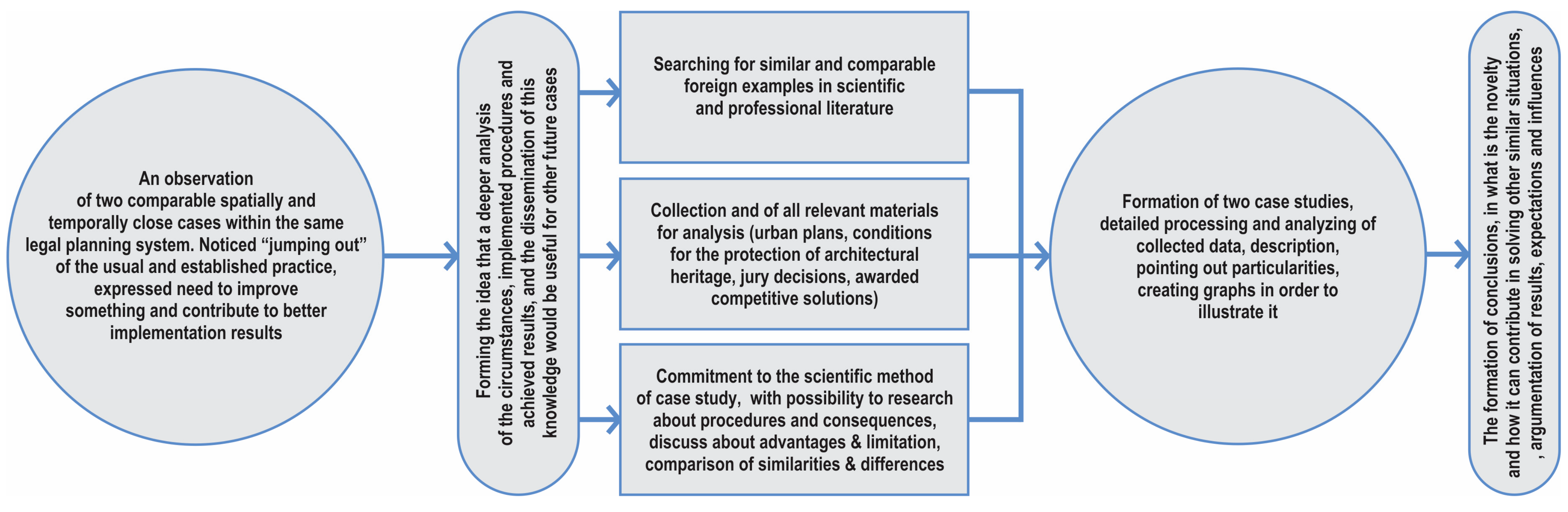 Implementation of Urban Solution for New Faculty Facilities within 