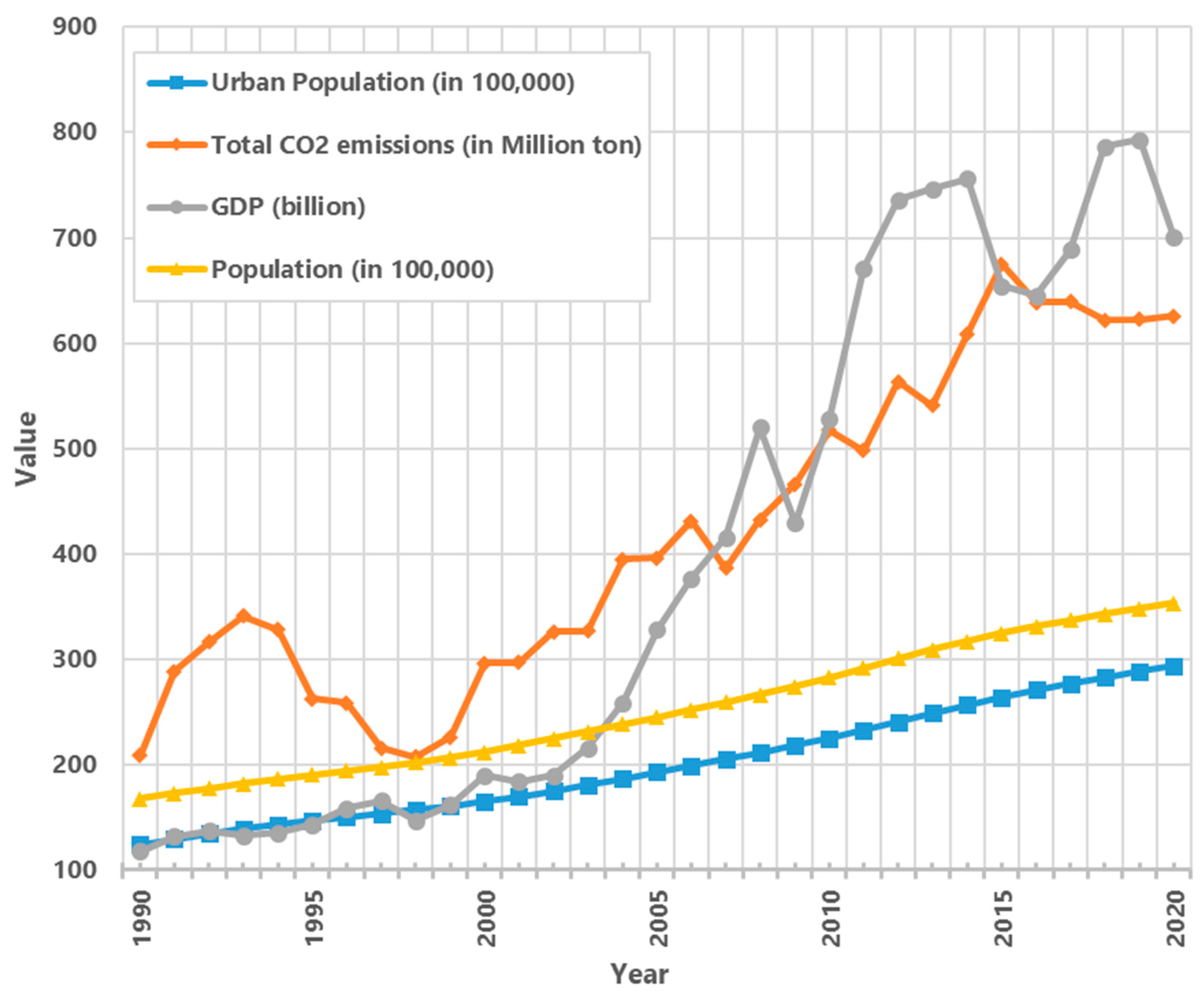 Visualizing U.S. Greenhouse Gas Emissions by Sector