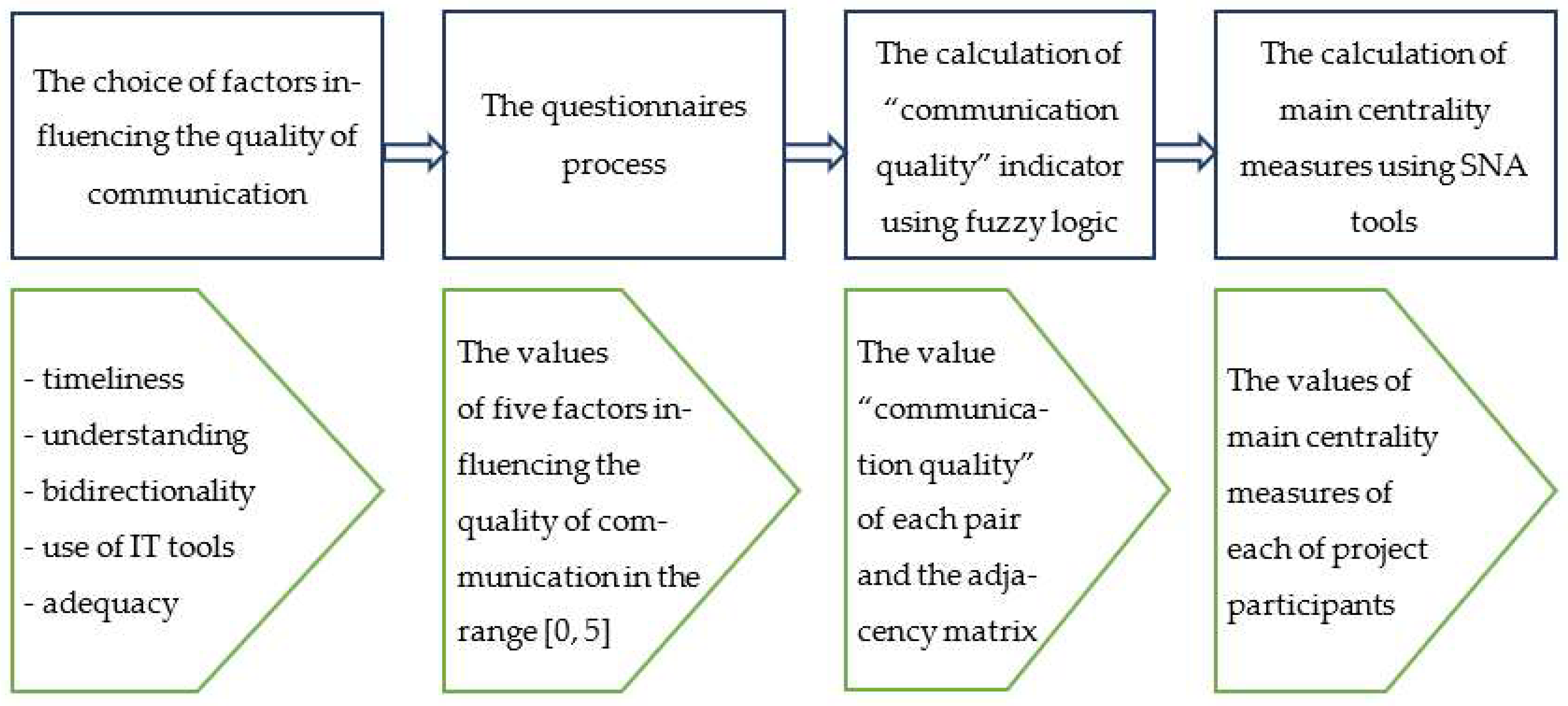 Sustainability Free FullText Application of Fuzzy Logic and SNA