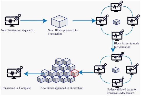 Sustainability | Free Full-Text | An Overview of Blockchain and IoT ...