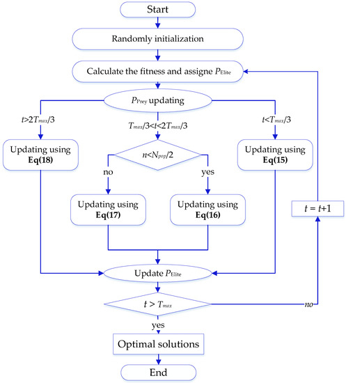 A Comprehensive Review and Application of Metaheuristics in Solving the ...