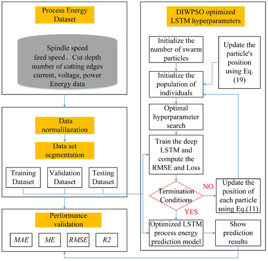 Sustainability Free FullText An Integrated DeepLearningBased