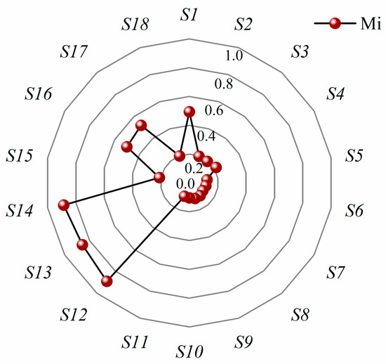 Sustainability Free FullText Integrated Fuzzy DEMATELISMNK for