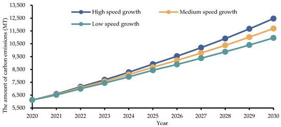 Dynamic Scenario Predictions of Peak Carbon Emissions in China’s ...