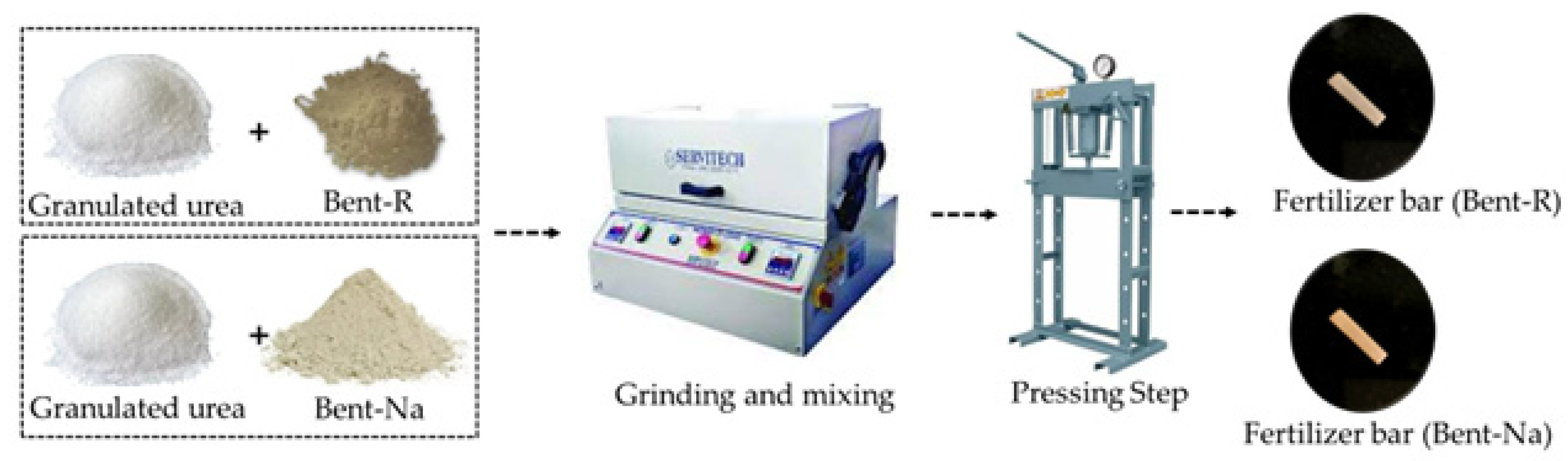 Sustainability Free FullText New Urea ControlledRelease