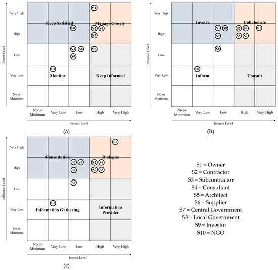 Development of Stakeholder Engagement Strategies to Improve Sustainable ...