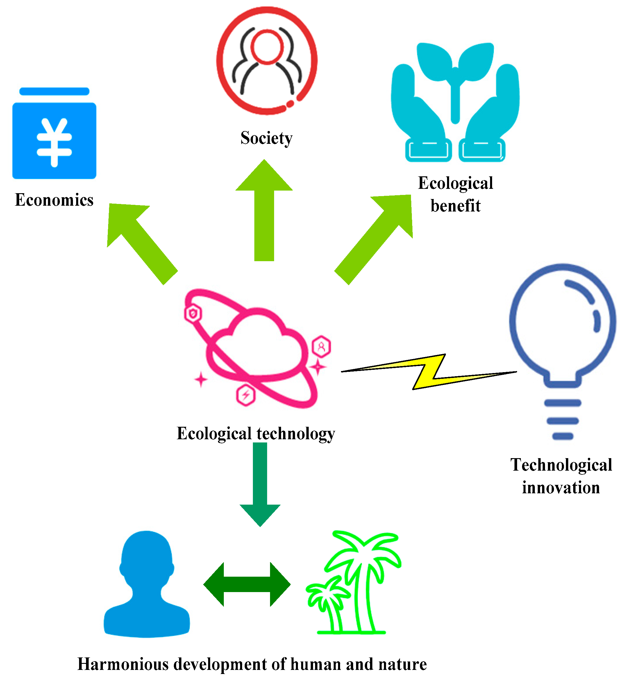 Provides Input About Environment And Environmental Conditions Sustainability | Free Full-Text | Evaluation of Economic Security and