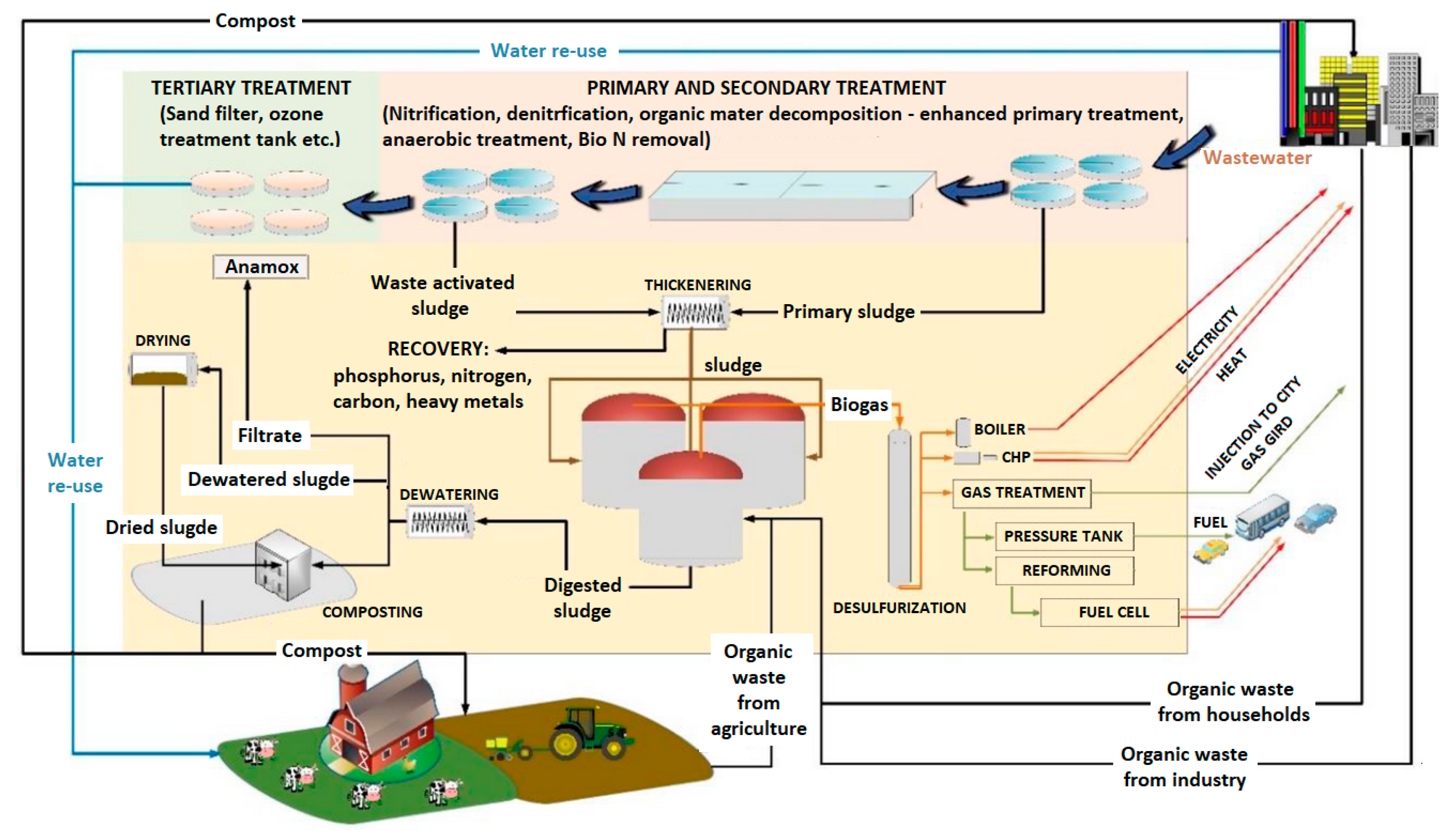 How to reduce maintenance requirements of wastewater sludge