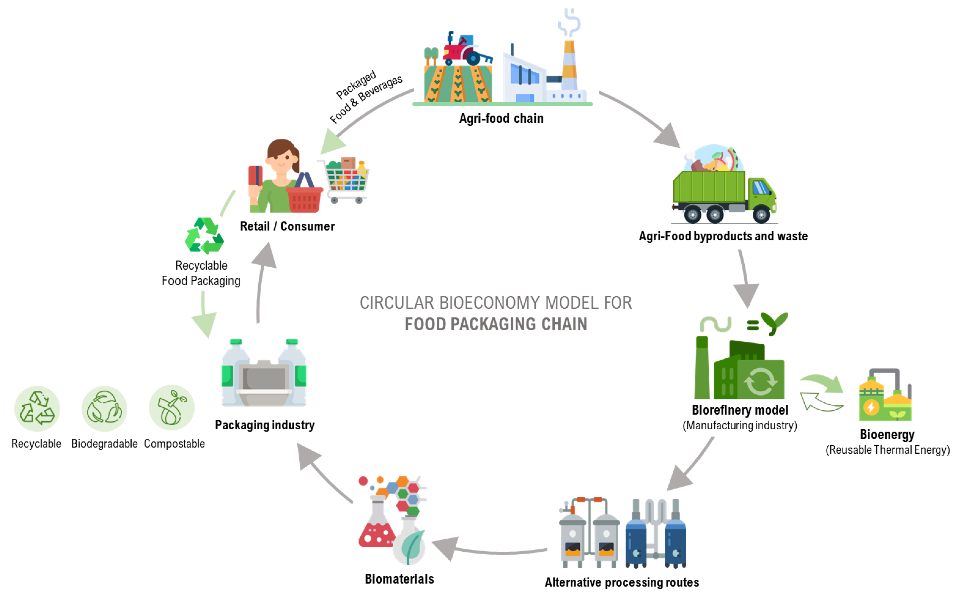 Sustainability Free FullText Advances in the Food Packaging