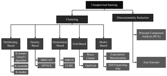 Sustainability | Free Full-Text | Machine Learning Applications for ...