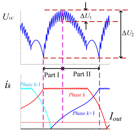 MultiObjective Control Strategy for Switched Reluctance Generators in