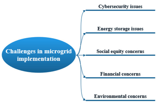 Possibilities, Challenges, and Future Opportunities of Microgrids: A Review