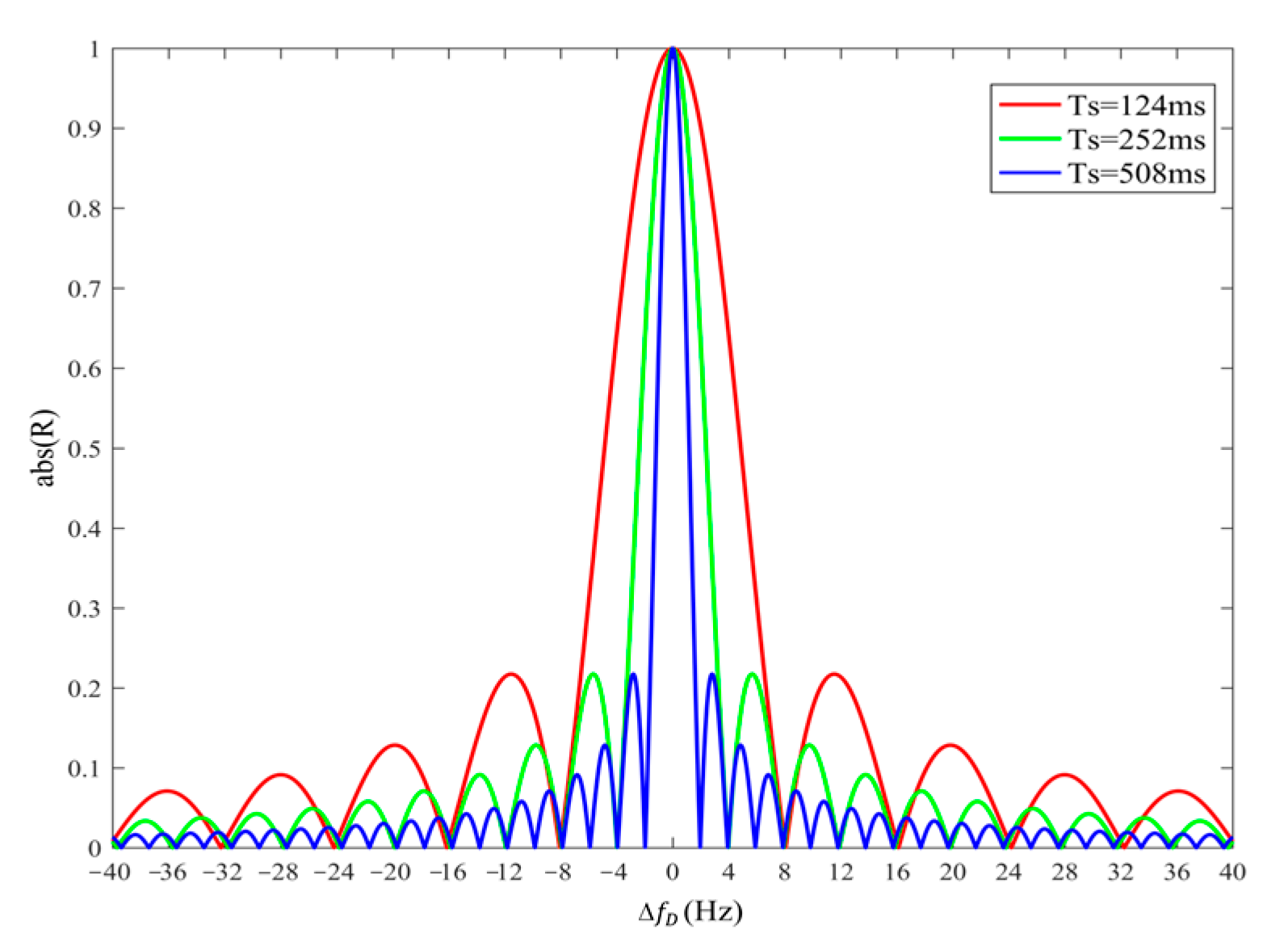 Research on Acquisition Performance of FFT Algorithm for Low-Frequency ...